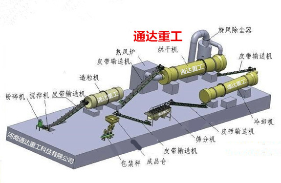 利用雞糞發(fā)酵制有機肥生產設備需要投資多少錢一套